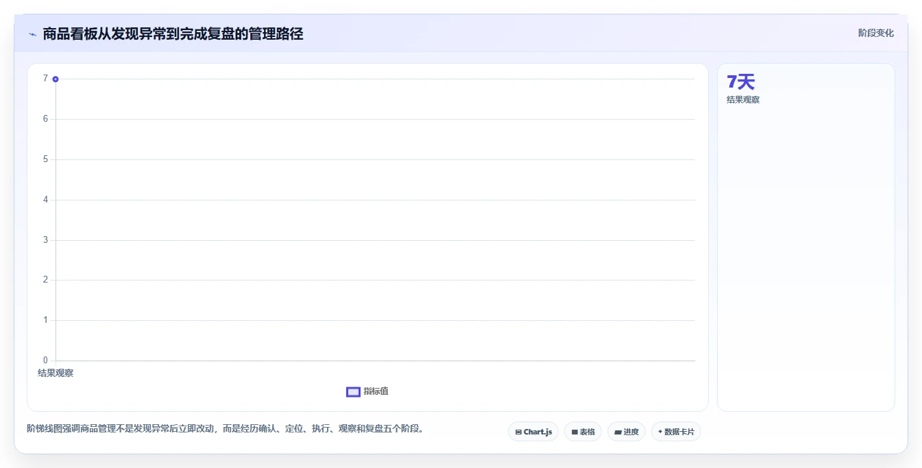 电商管理使用技巧：商品管理对应的指标体系方法