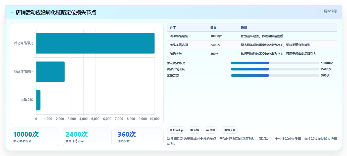 如何运营好一个店铺实战复盘：从活动策划验证工具对比效果