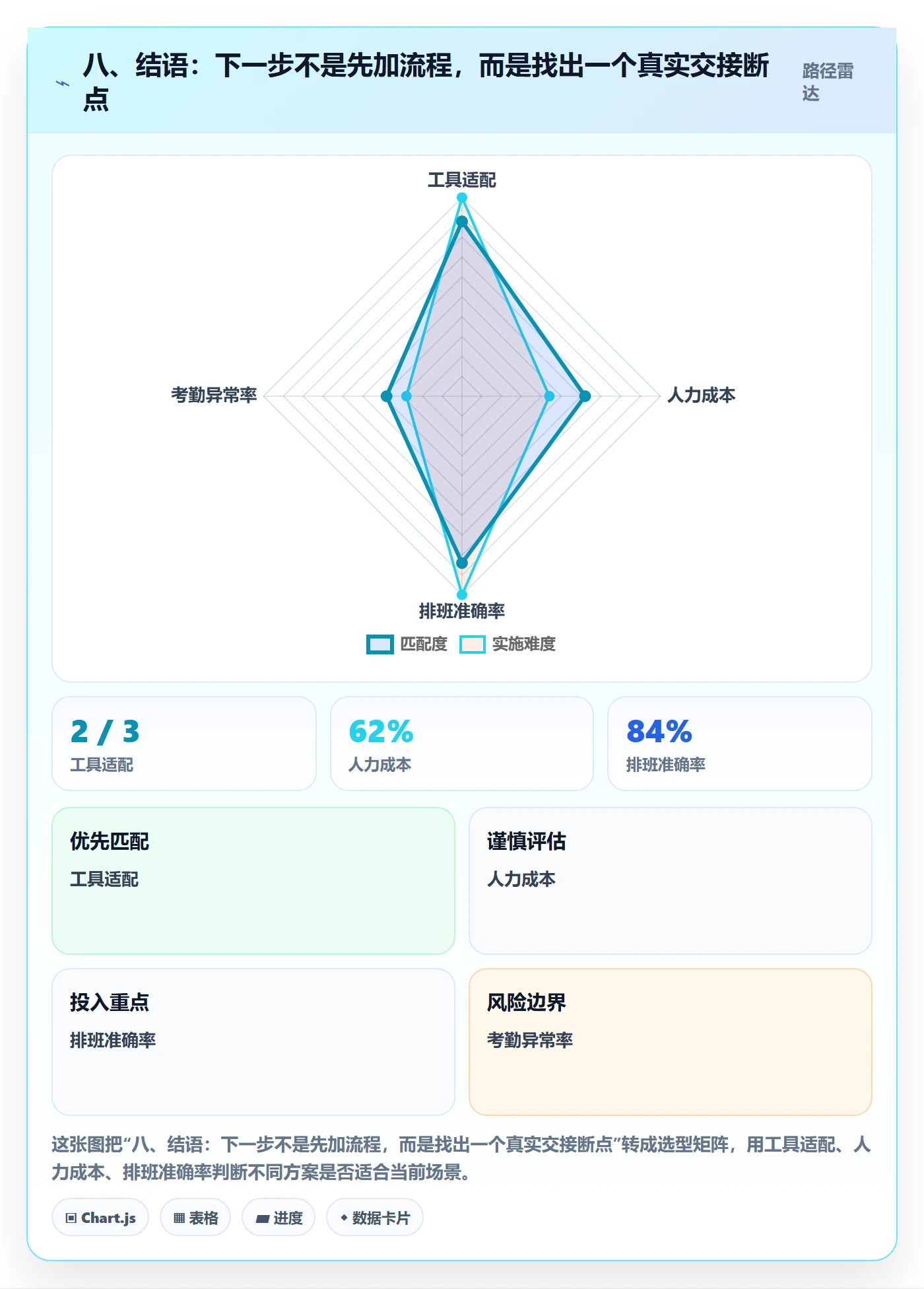 八、结语：下一步不是先加流程，而是找出一个真实交接断点