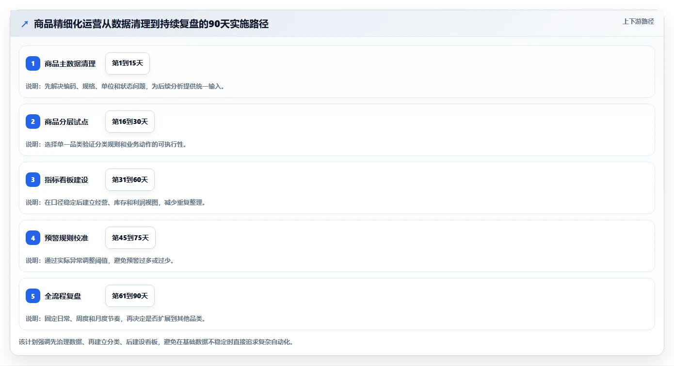 电商管理场景解析：商品管理中的精细化运营怎么处理