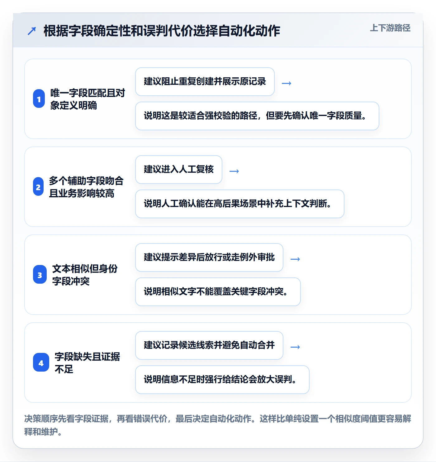erp数据录入配置指南：数据去重需要哪些自动化方案设置