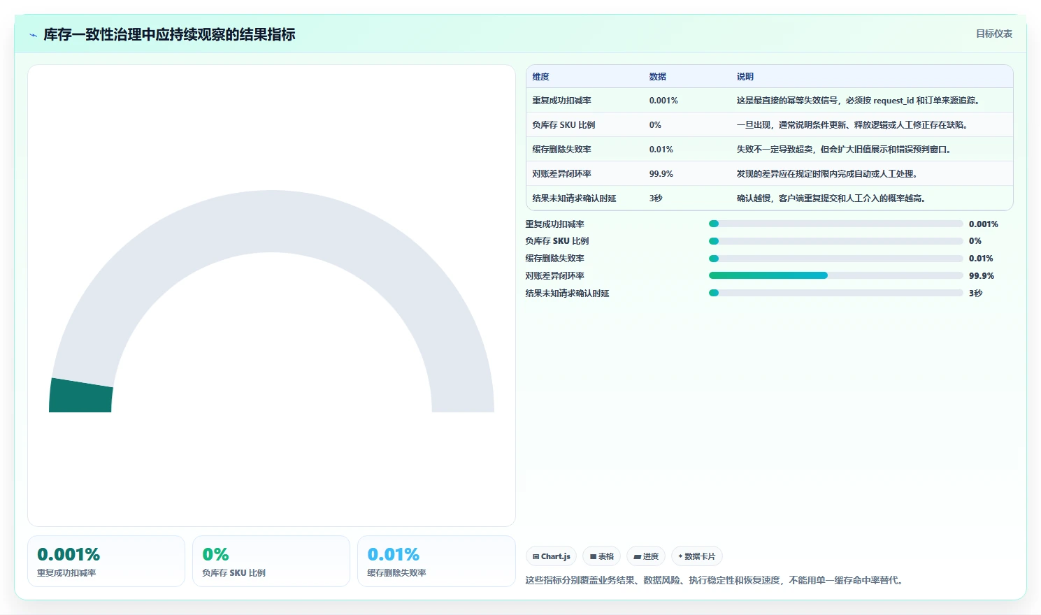 数据库存：架构师标准化教程：用缓存同步复制保证扣减一致性