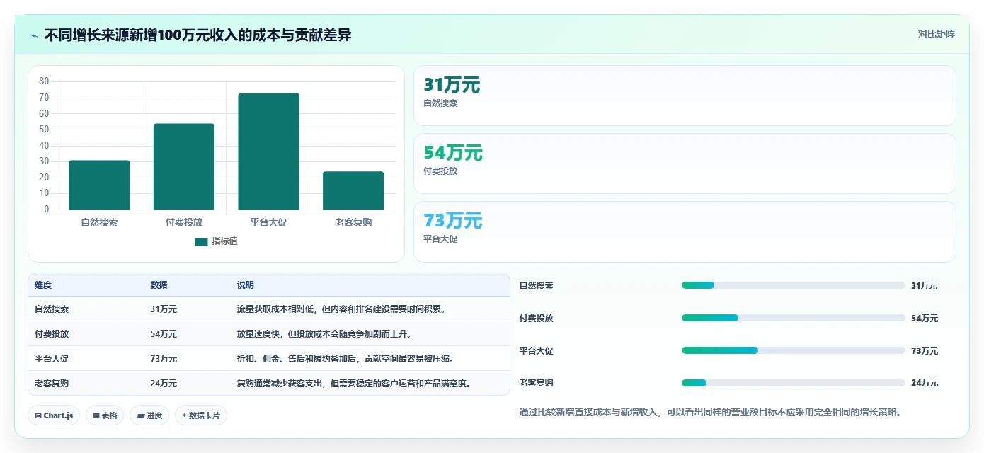 营业额分析：运营主管流程优化：增长规划怎样减少成本看不清