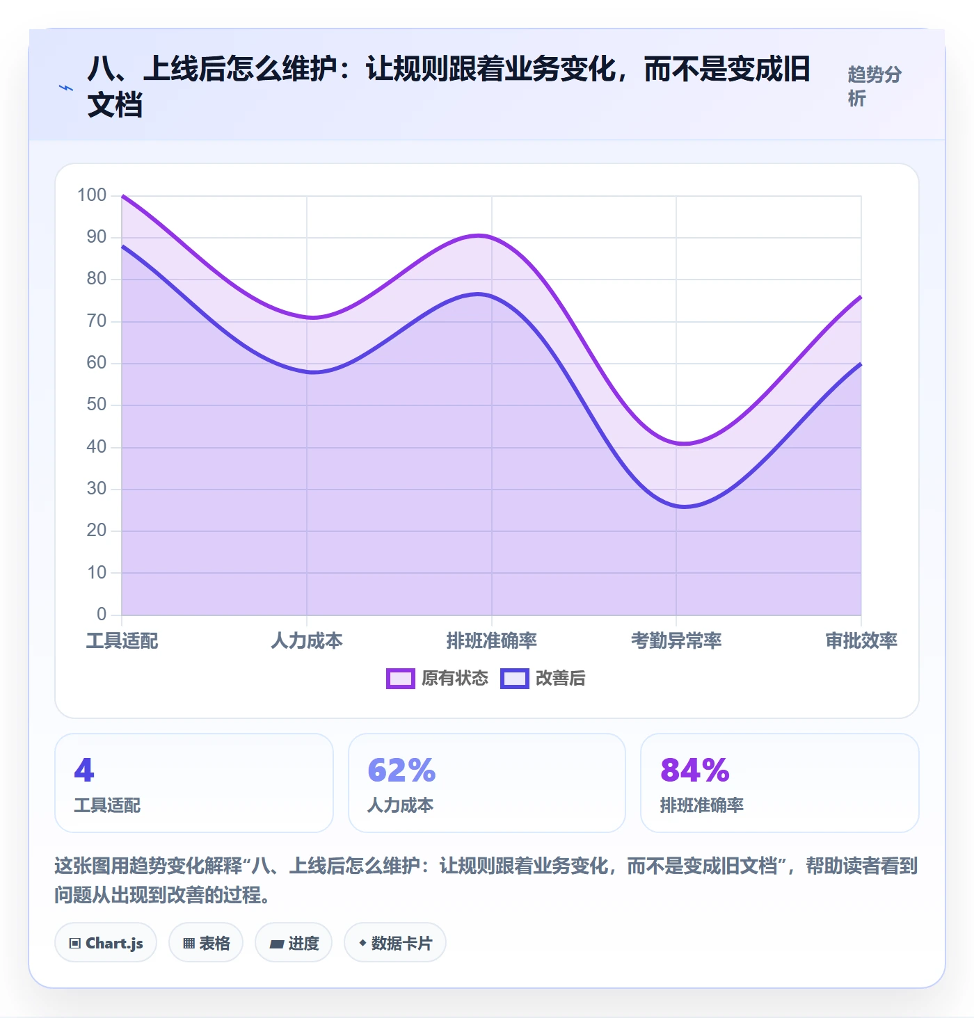 八、上线后怎么维护：让规则跟着业务变化，而不是变成旧文档