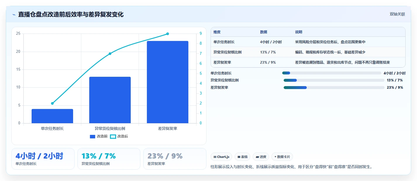 电商仓储管理：直播商家实操指南：围绕库存盘点解决“盘点耗时