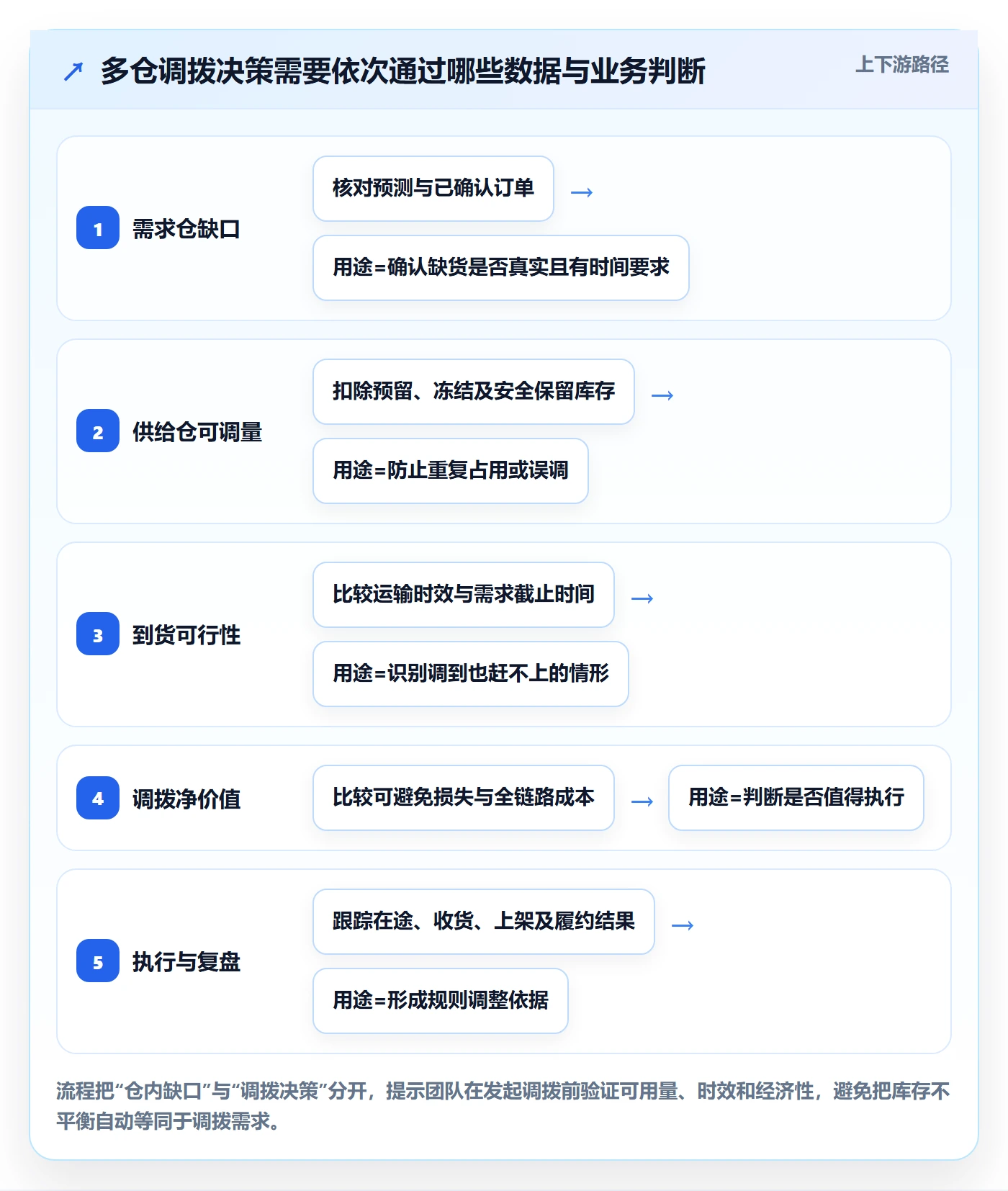 库存管理系统优化清单：多仓调拨与成本控制的关键动作