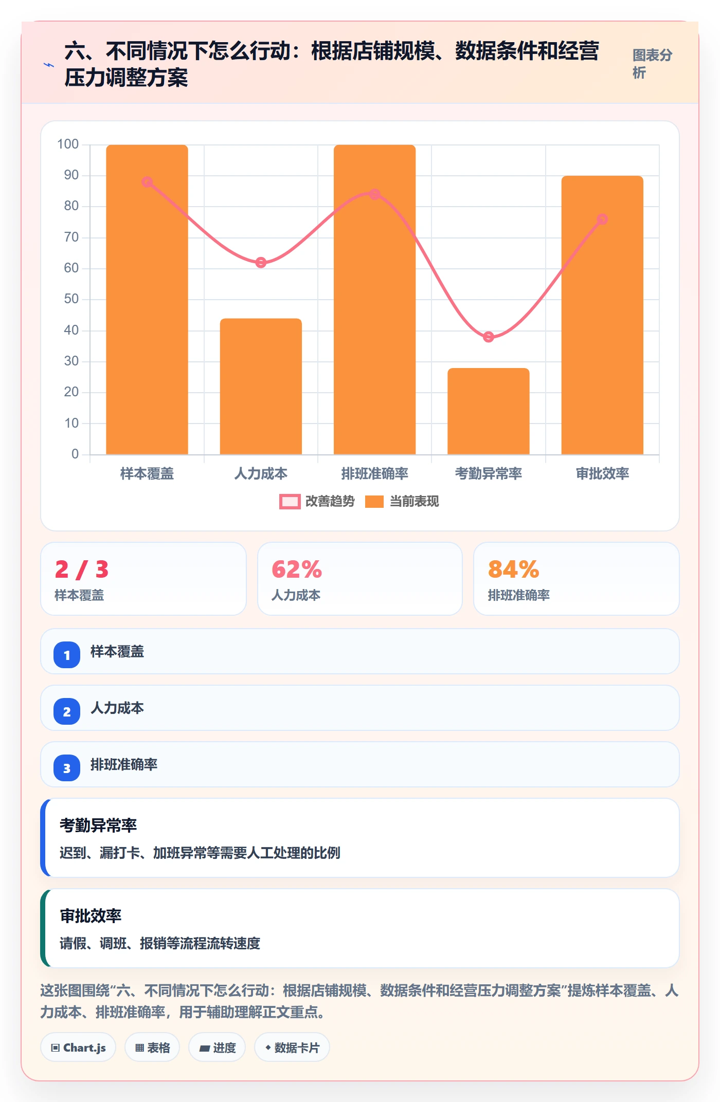 六、不同情况下怎么行动：根据店铺规模、数据条件和经营压力调整方案