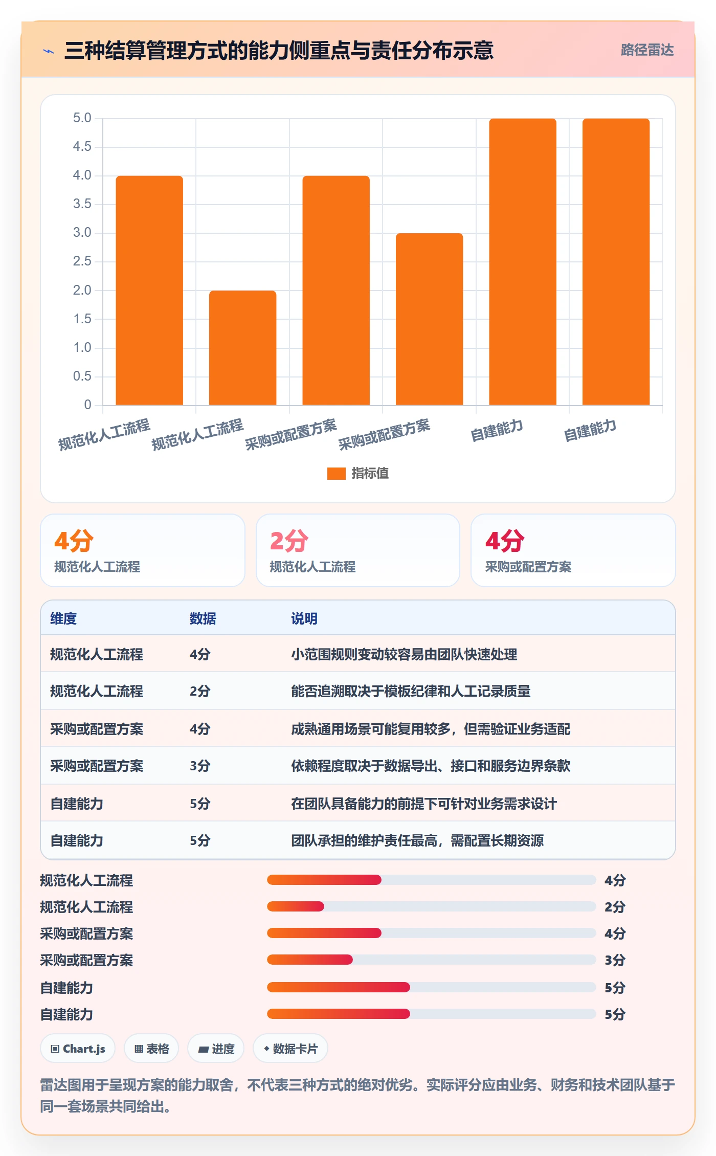 分账系统数据方法：用多方结算支撑系统搭建判断