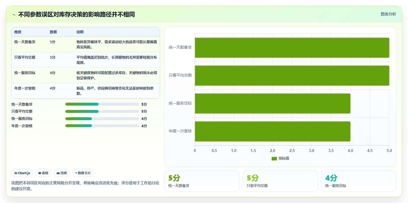 仓库安全库存管理应用思路:围绕补货点设置拆解成本控制