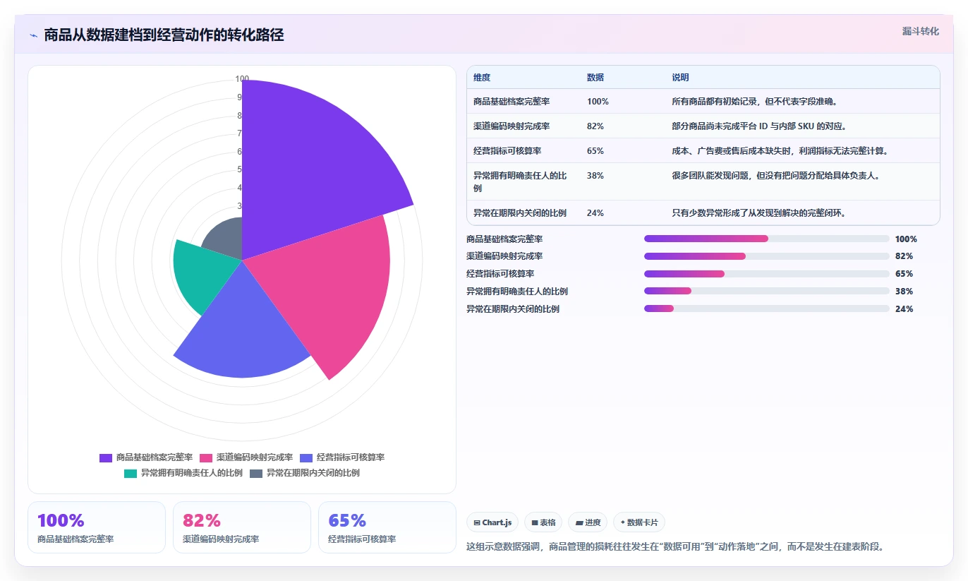 电商管理管理要点:商品管理的精细化运营如何设计