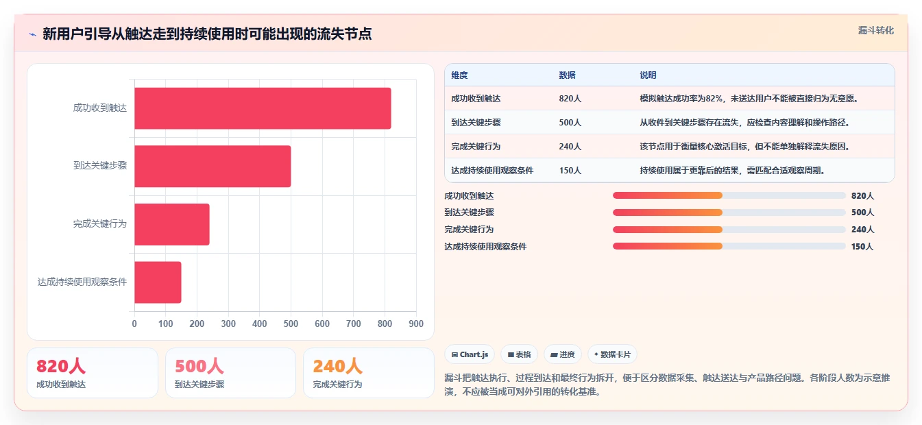运营数据避坑指南：用户分层环节的指标体系要注意什么