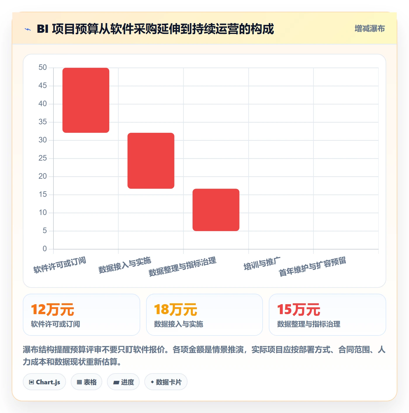 bi 平台建设路线：从选型成本到核心功能分几步
