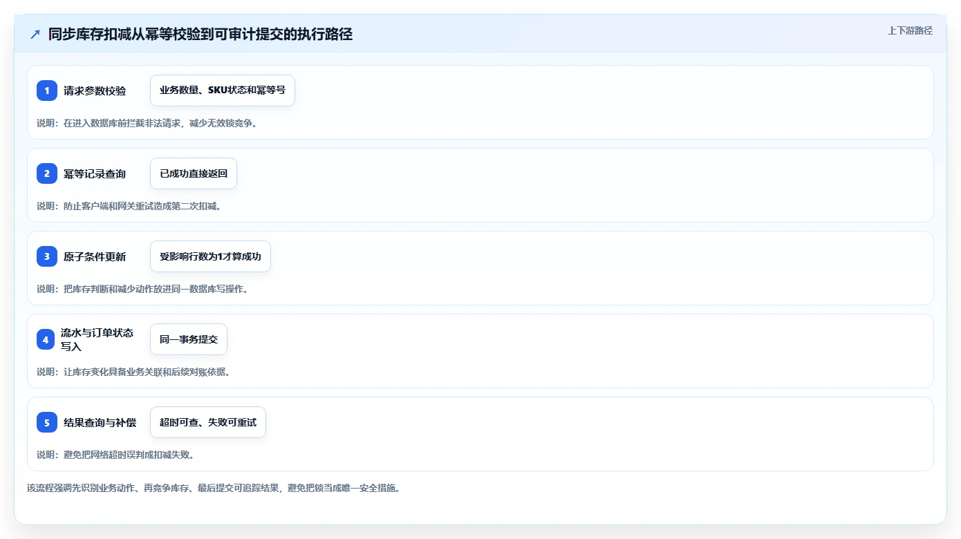 数据库存：产品技术团队避坑版教程：并发扣减从准备到复盘