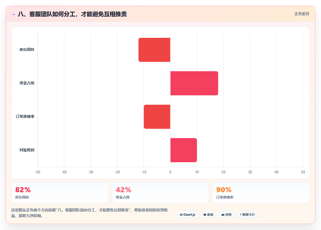 八、客服团队如何分工，才能避免互相推责