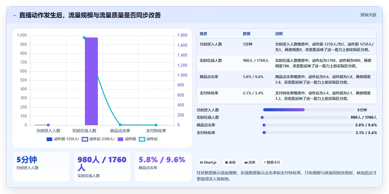 直播数据复盘：数据分析师标准化教程：用场观趋势复制找到流量拐点