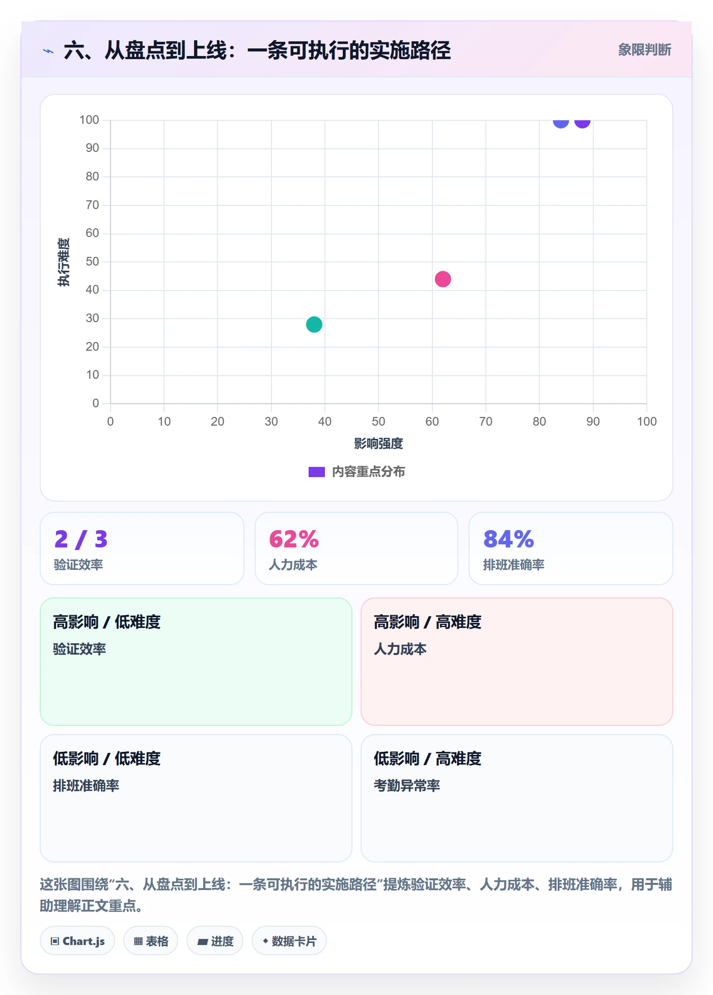 六、从盘点到上线：一条可执行的实施路径