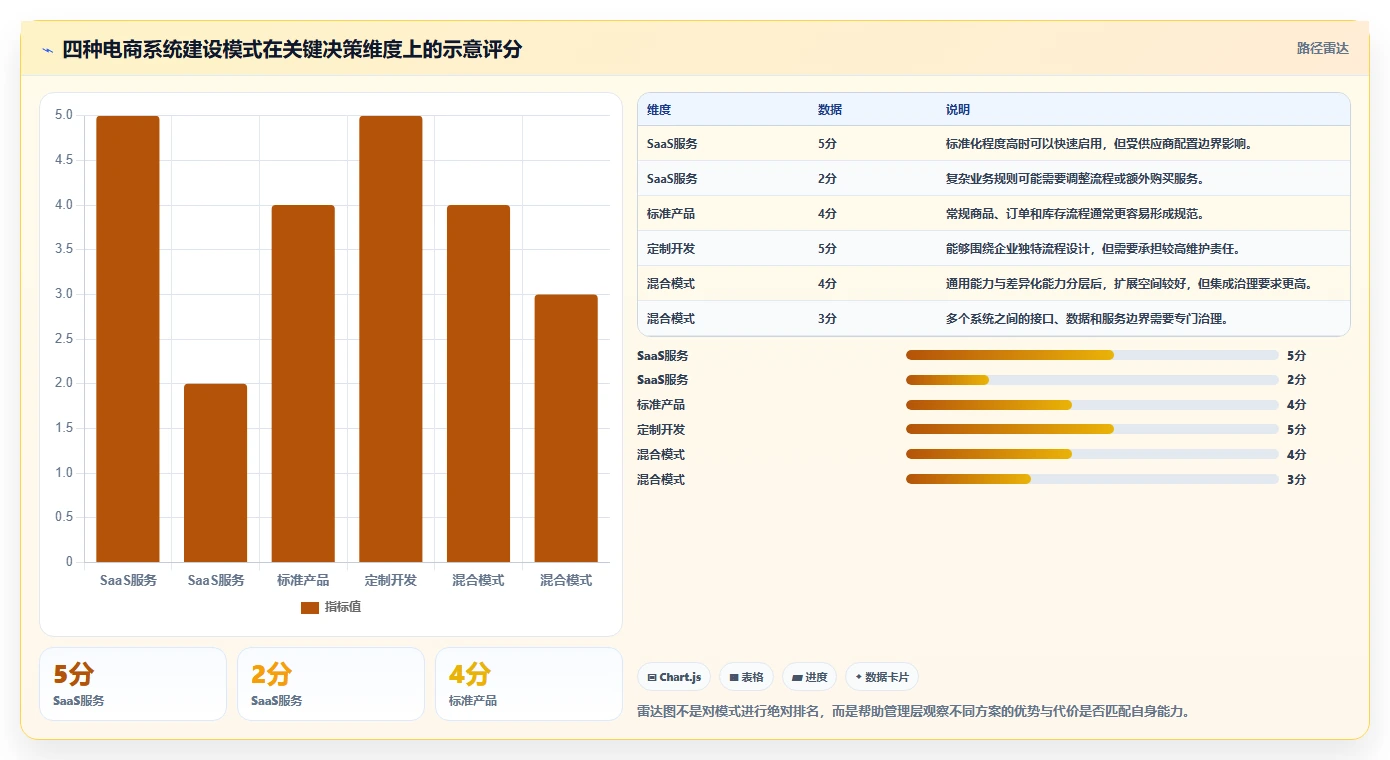 电商系统开发：企业管理层决策指南：面对业务与技术脱节如何兼顾降低长期成本