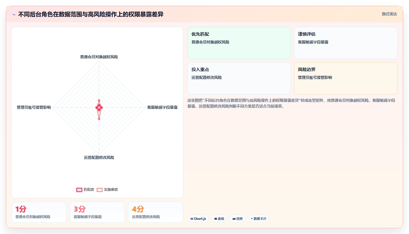 电商系统开发：品牌商家基础版路线：安全审计从准备、执行到复盘