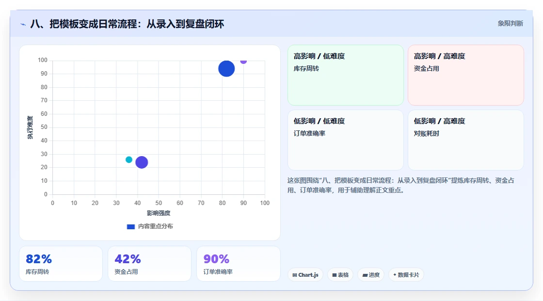 八、把模板变成日常流程:从录入到复盘闭环