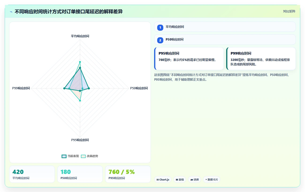电商系统开发：技术负责人进阶教程：围绕性能优化建立稳定业务接口闭环