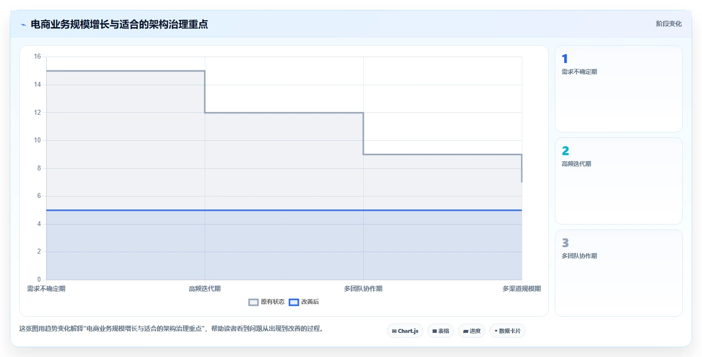 电商系统开发：开发团队管理升级：技术选型如何支撑降低长期成本