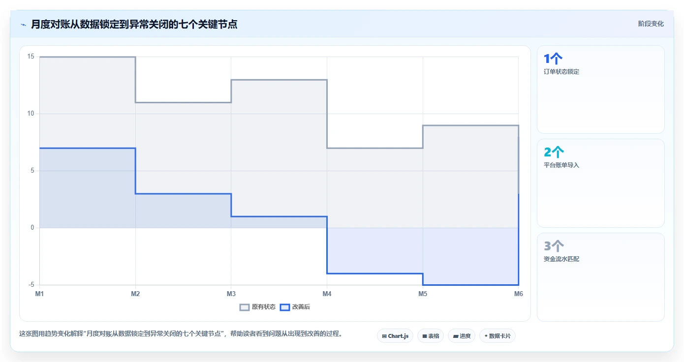 电商辅助软件：多平台卖家自查表：财务对账最容易出现的成本难控制