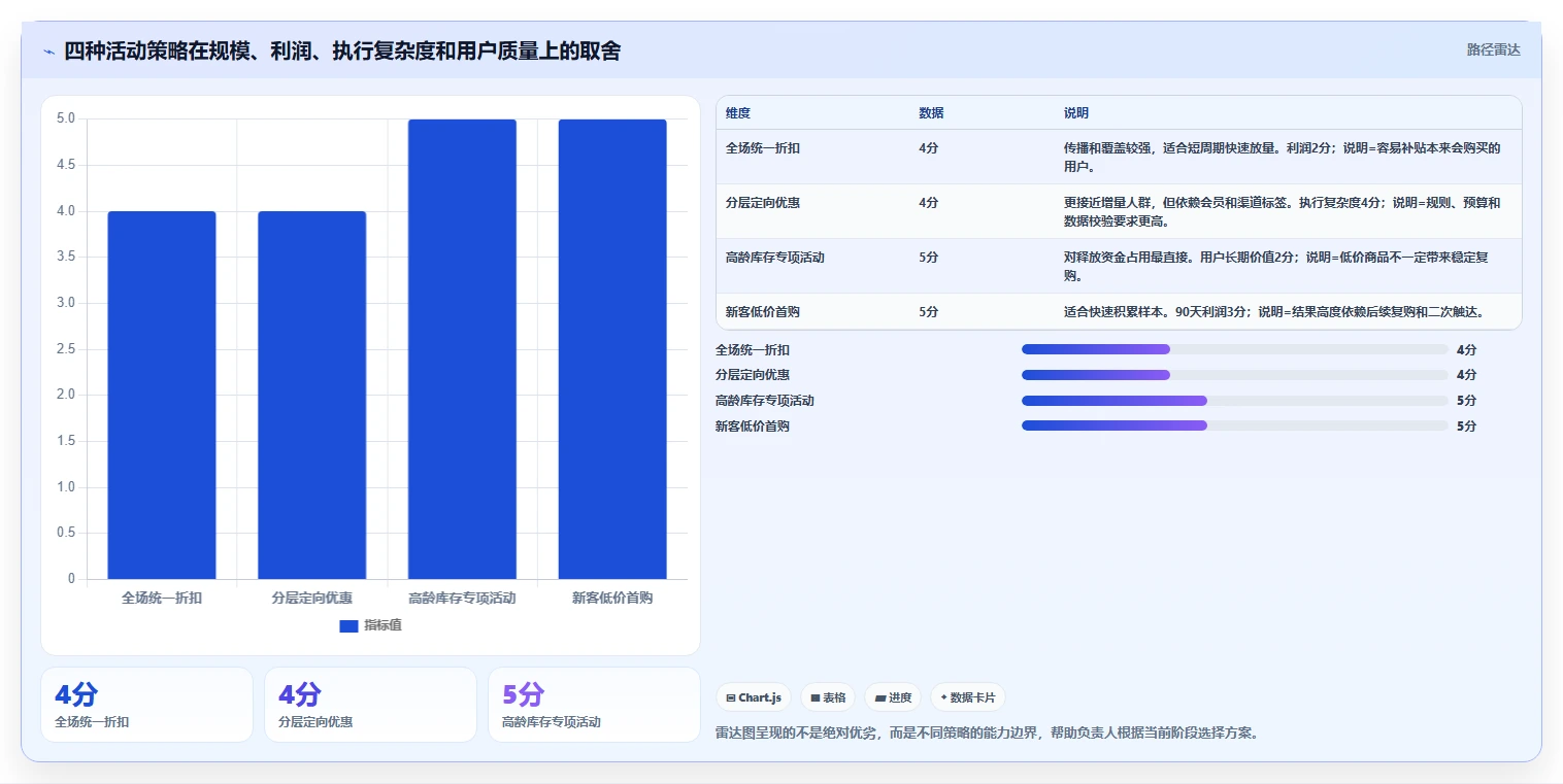 营业额分析：业务负责人基础版方案：活动影响的目标、动作与检查点