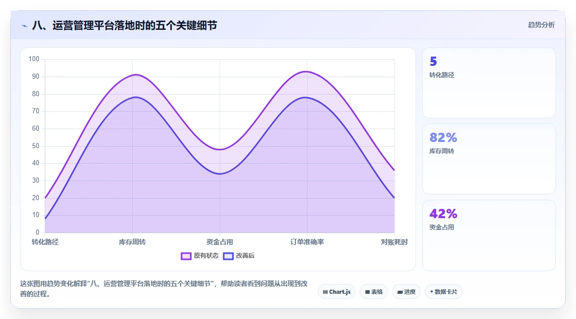 八、运营管理平台落地时的五个关键细节