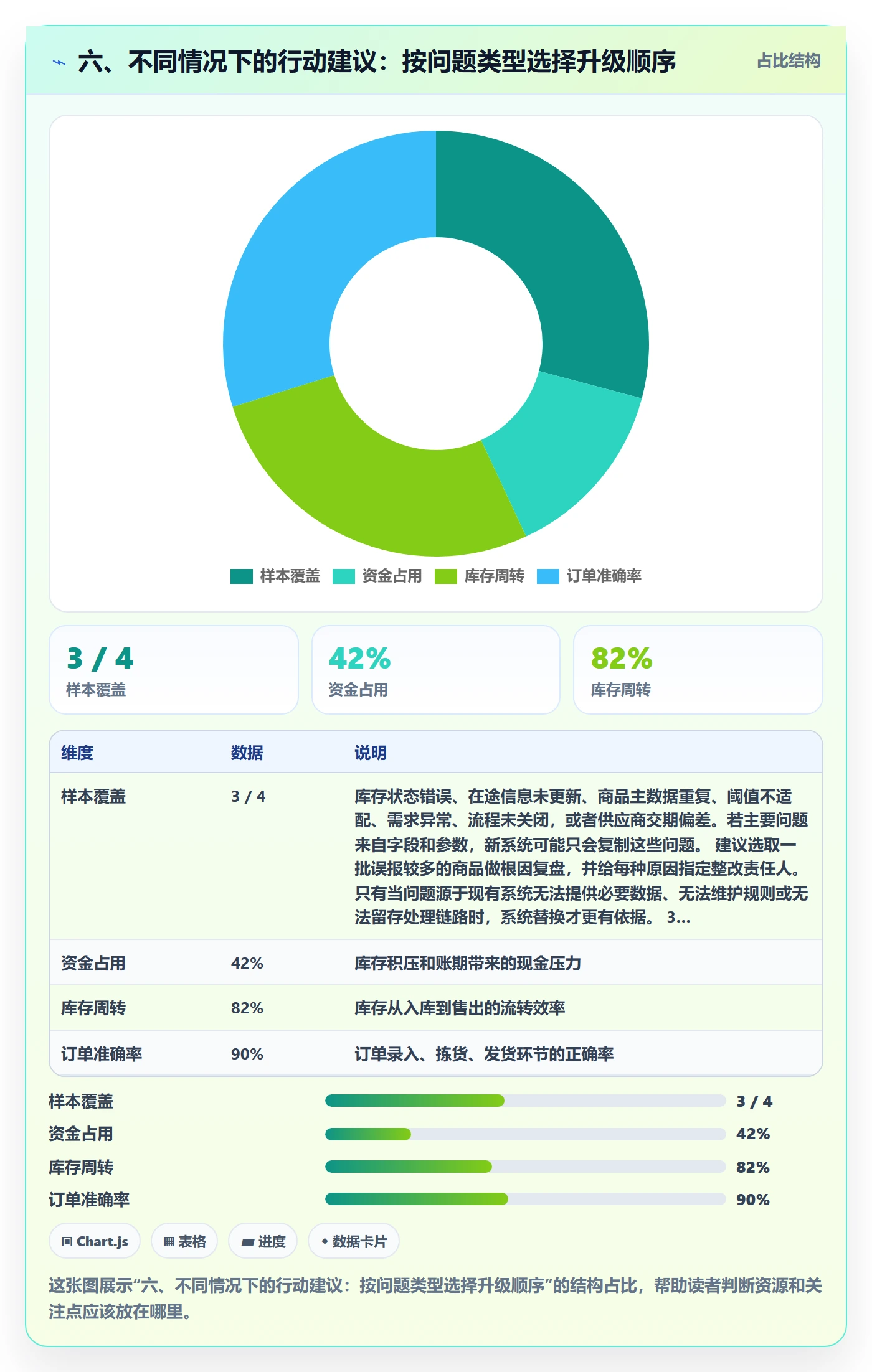 六、不同情况下的行动建议：按问题类型选择升级顺序