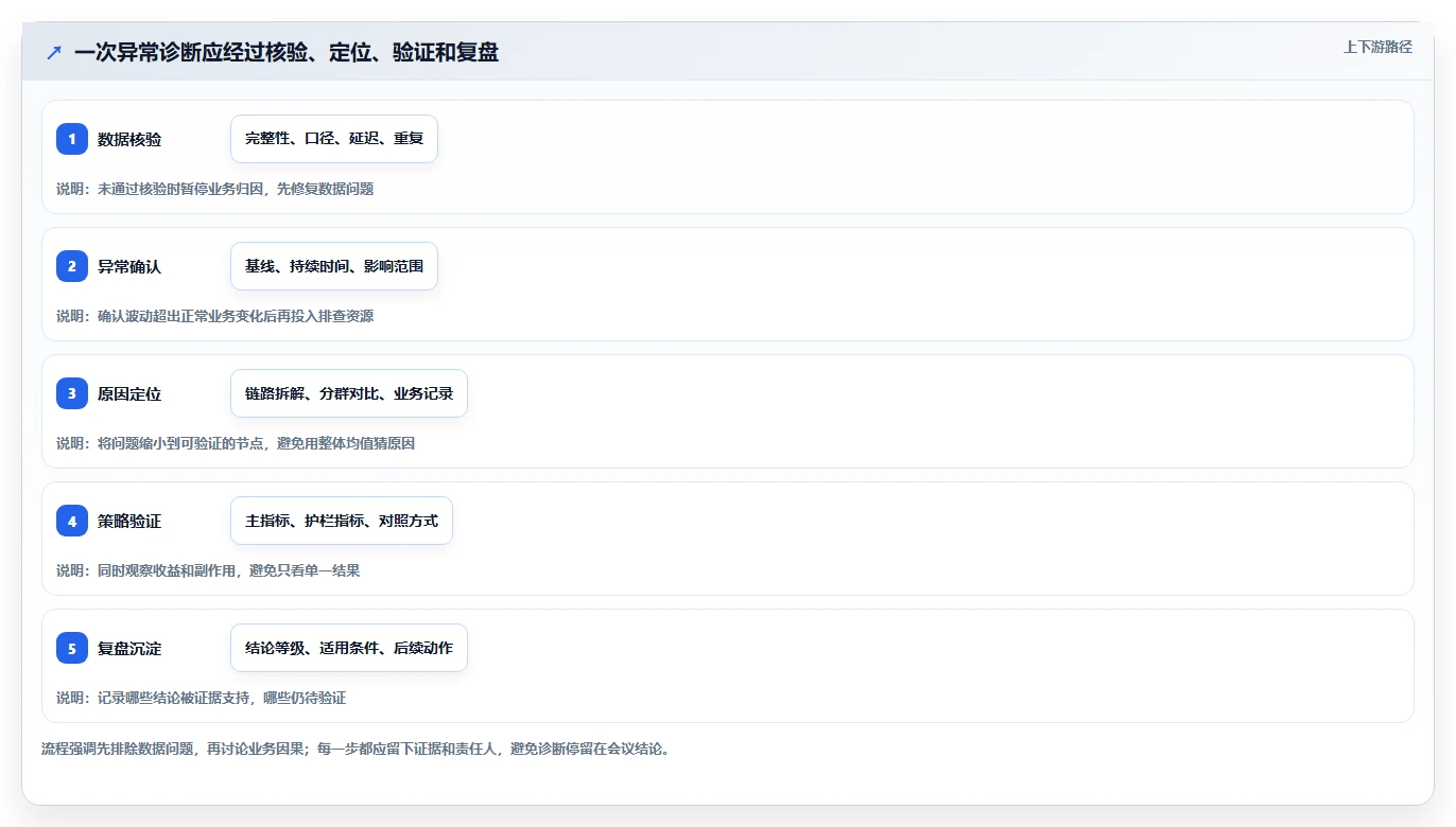 运营数据管理模板：围绕异常诊断开展增长策略