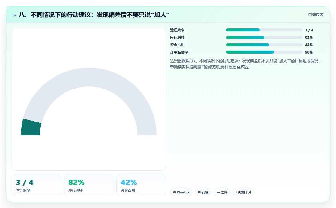 八、不同情况下的行动建议：发现偏差后不要只说“加人”