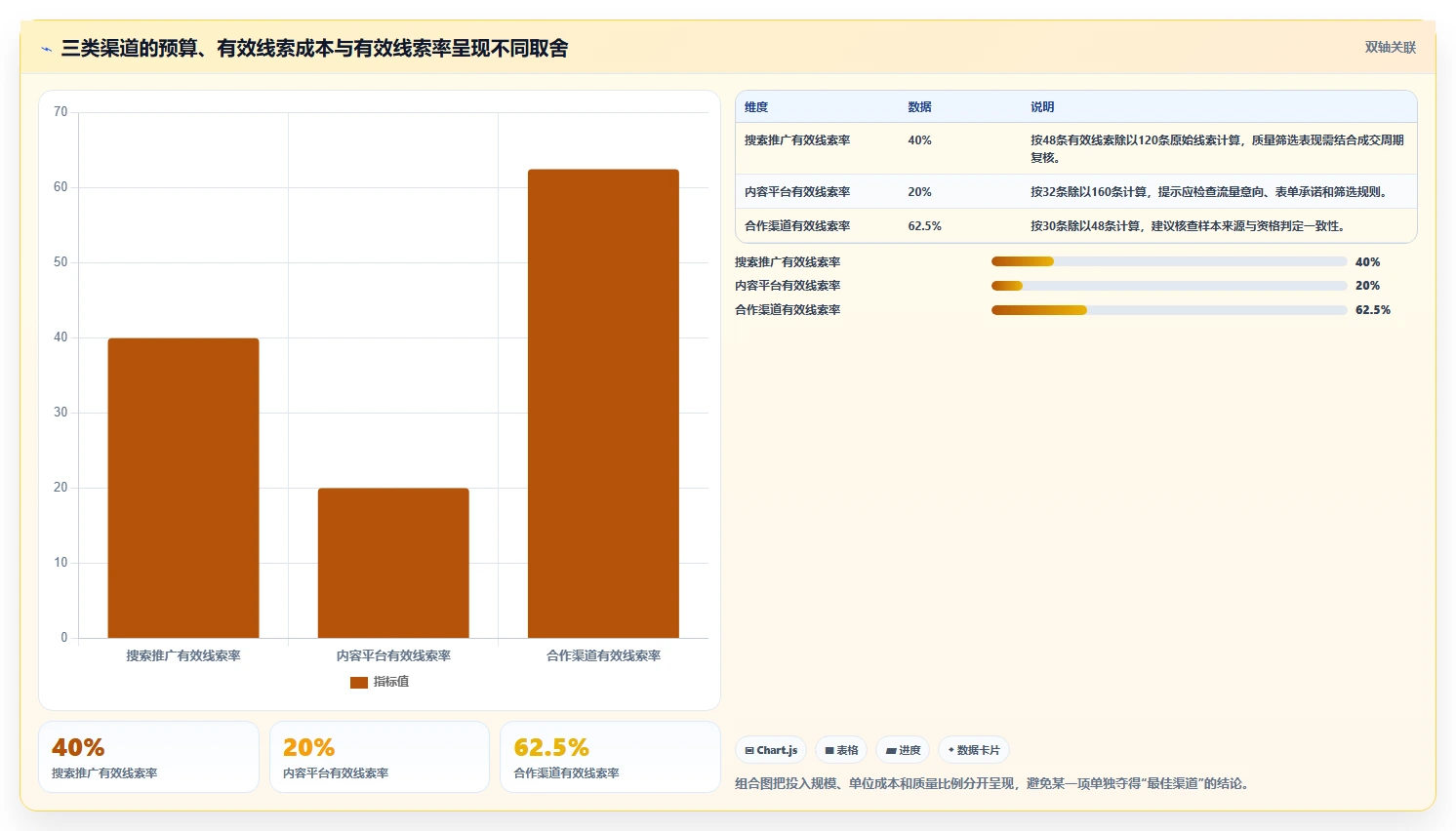 运营数据配置指南：渠道对比需要哪些流程设计设置