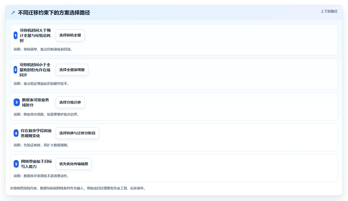 数据库存：项目经理从零入门：数据迁移先掌握性能优化