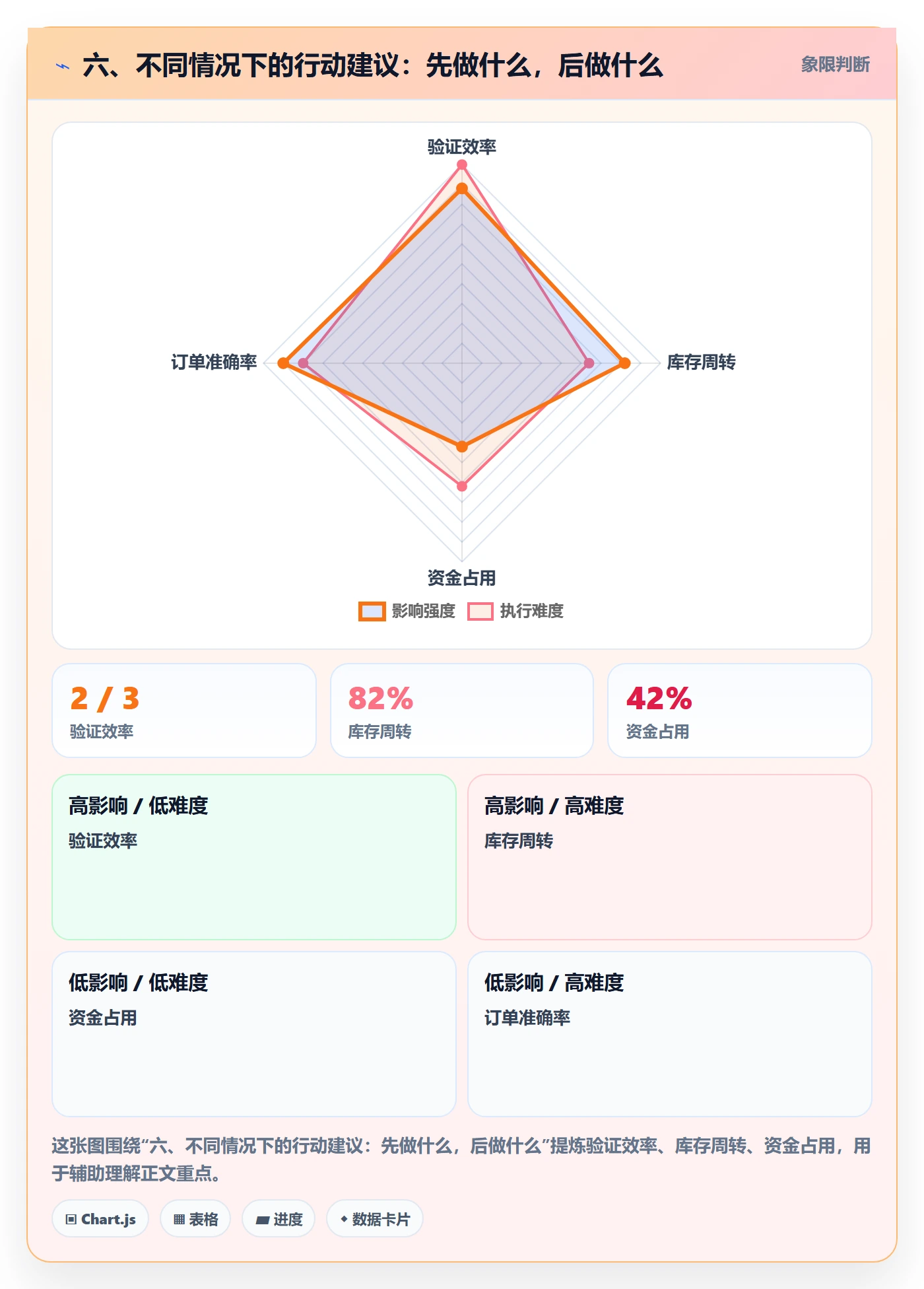 六、不同情况下的行动建议：先做什么，后做什么