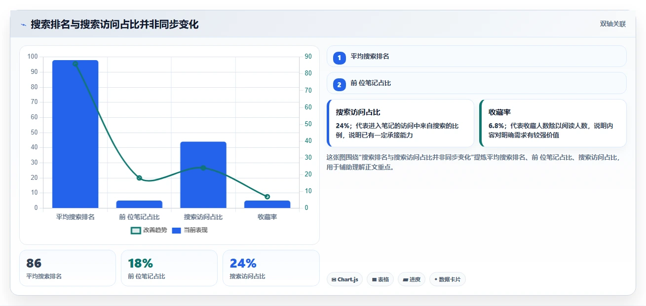 小红书数据分析：小红书新手进阶版复盘：围绕搜索排名提炼下一步动作