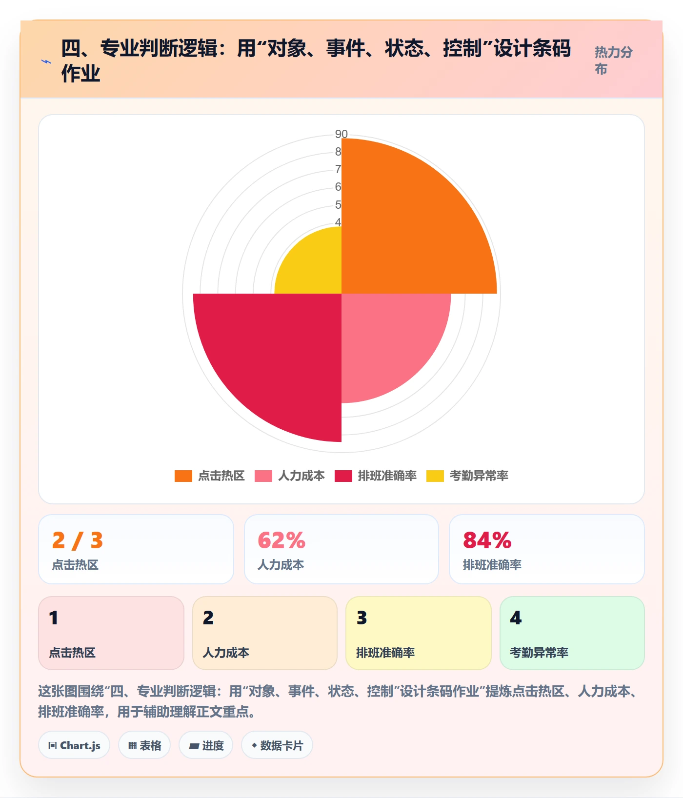 四、专业判断逻辑：用“对象、事件、状态、控制”设计条码作业