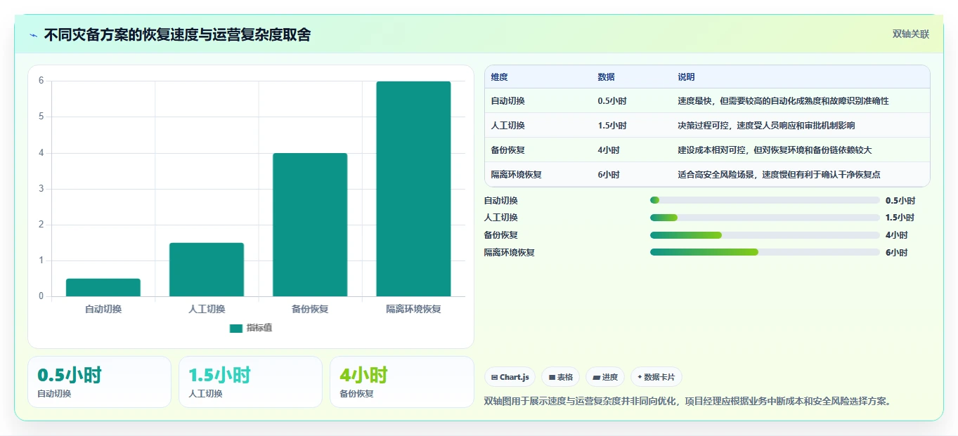 数据库存:项目经理年度版清单:灾备演练需要检查哪些环节