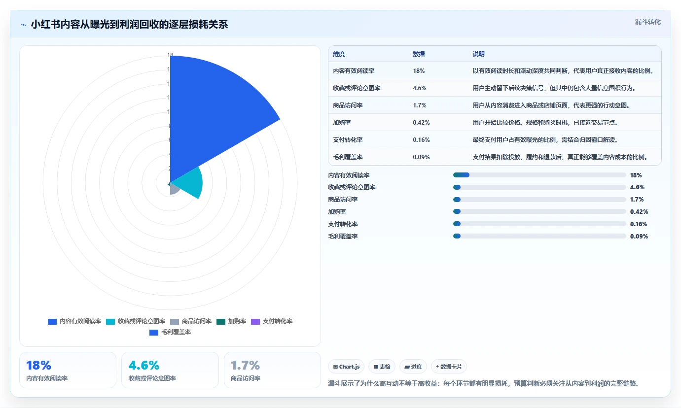 小红书数据分析：品牌商家评估框架：内容转化是否真正带来优化投放预算
