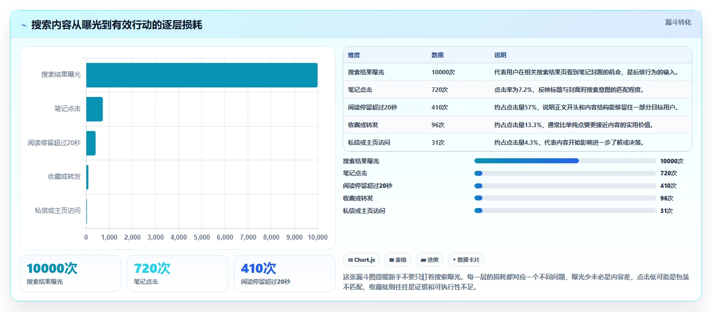 小红书数据分析：小红书新手必看清单：用竞品追踪推动改善搜索曝光