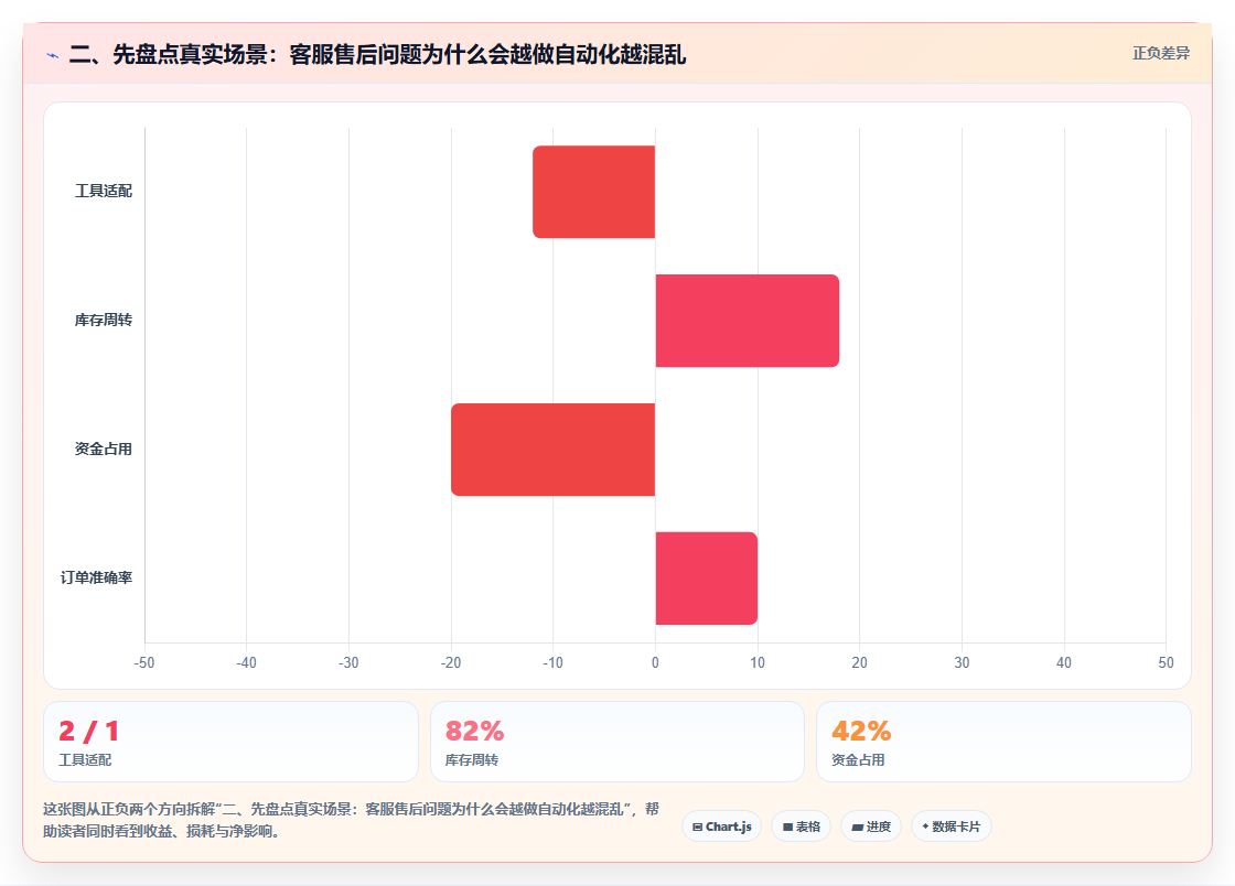 二、先盘点真实场景：客服售后问题为什么会越做自动化越混乱