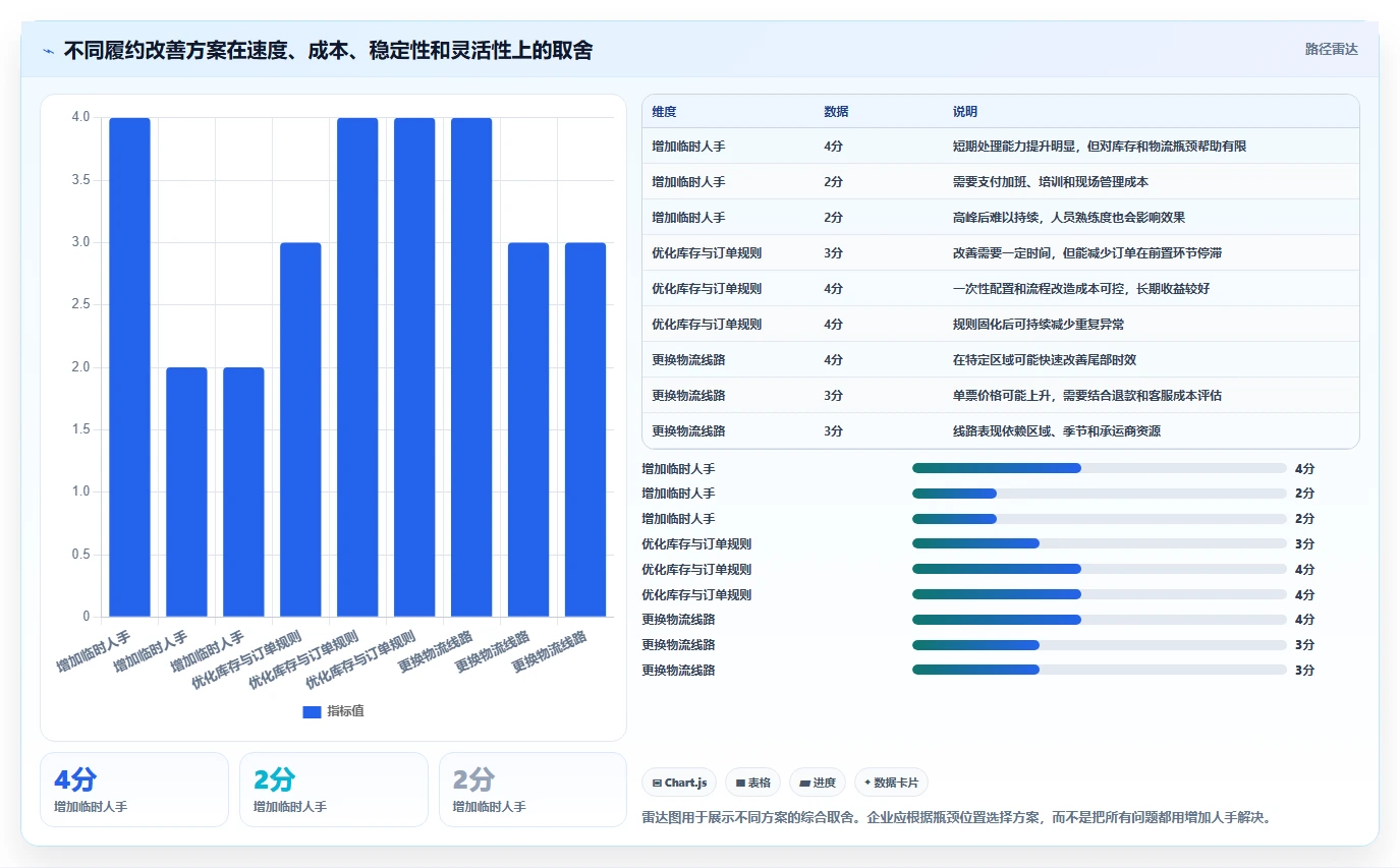 电商管理实践指南：订单履约的日常管理怎样更有效