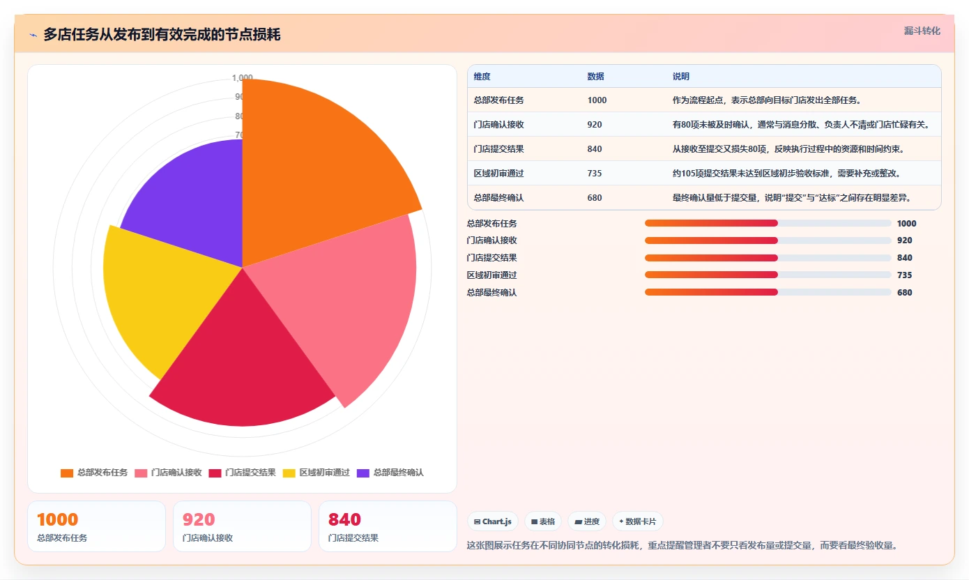 运营管理平台应用思路：围绕任务协同拆解多店经营
