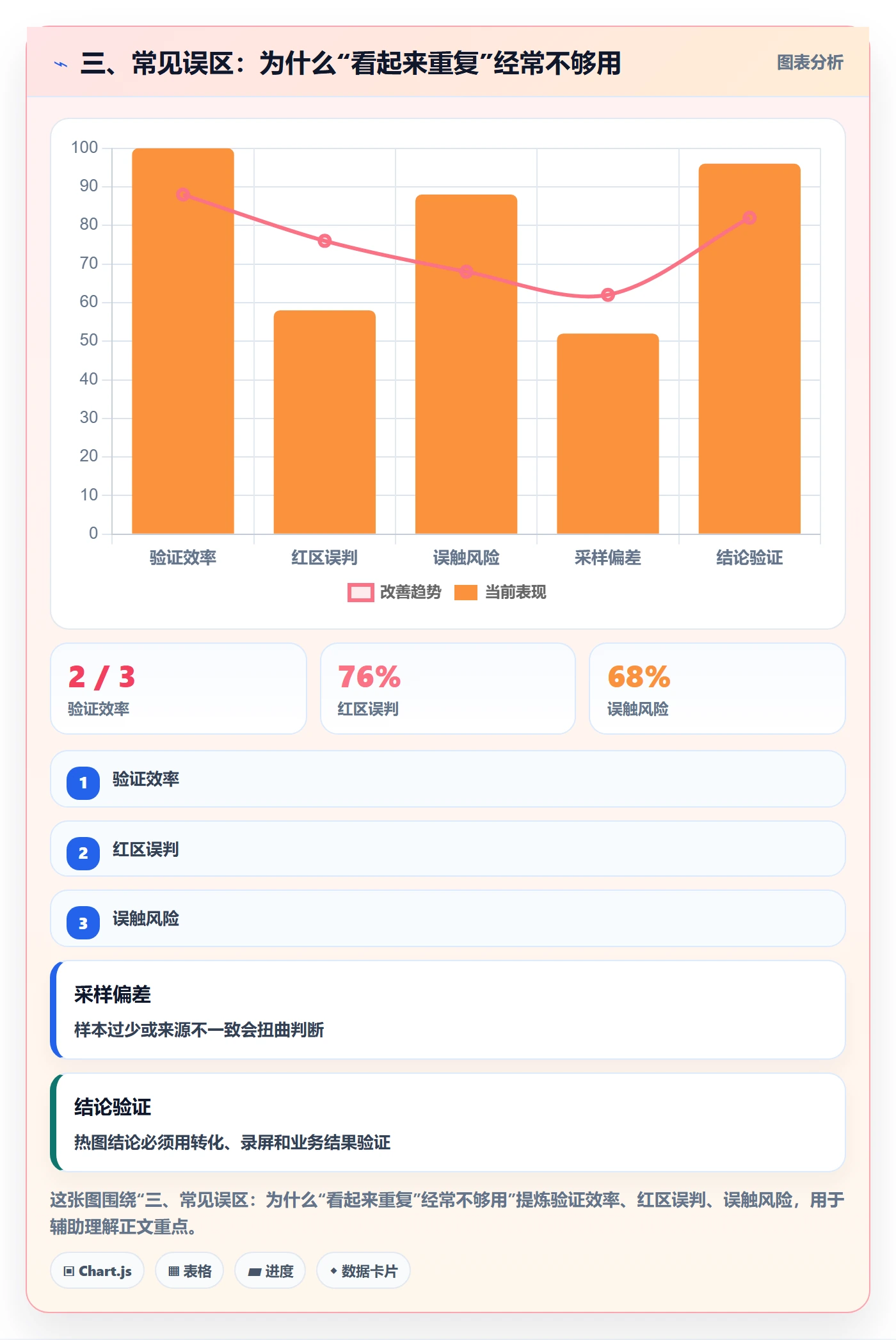 三、常见误区：为什么“看起来重复”经常不够用