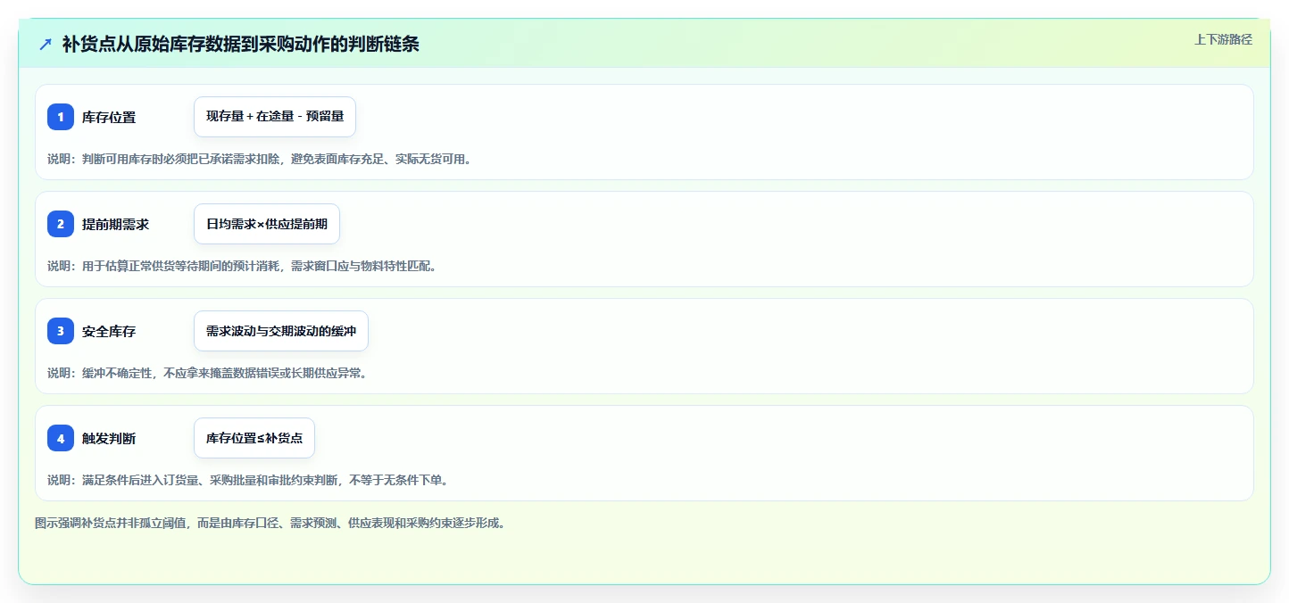 仓库安全库存管理怎么优化？先从补货点设置的进阶玩法入手