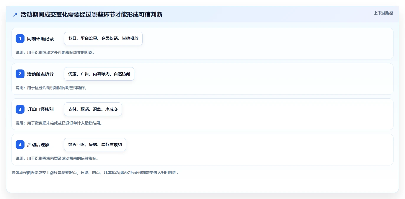 电商数据运营选择标准：活动评估维度如何评估入门指南