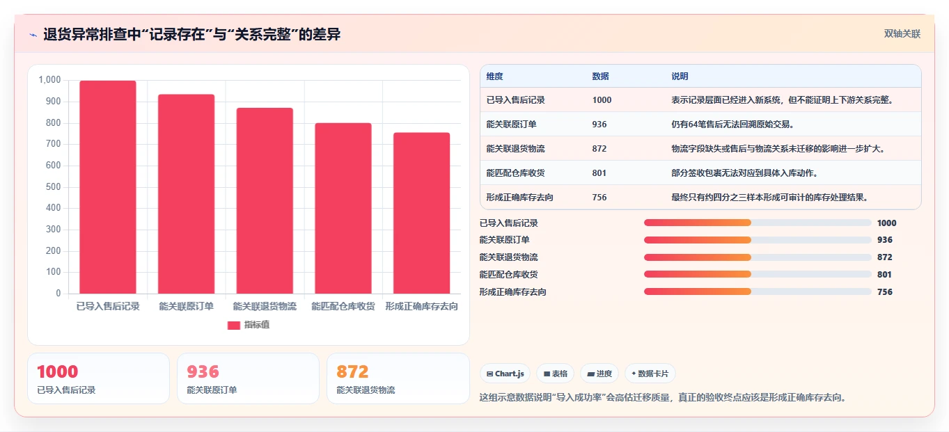 电商进销存：直播团队常见误区：系统迁移为什么总遇到退货难追