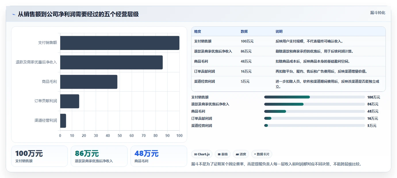 电商利润计算：经营负责人常见误区：盈亏判断为什么总遇到ROI口径混乱