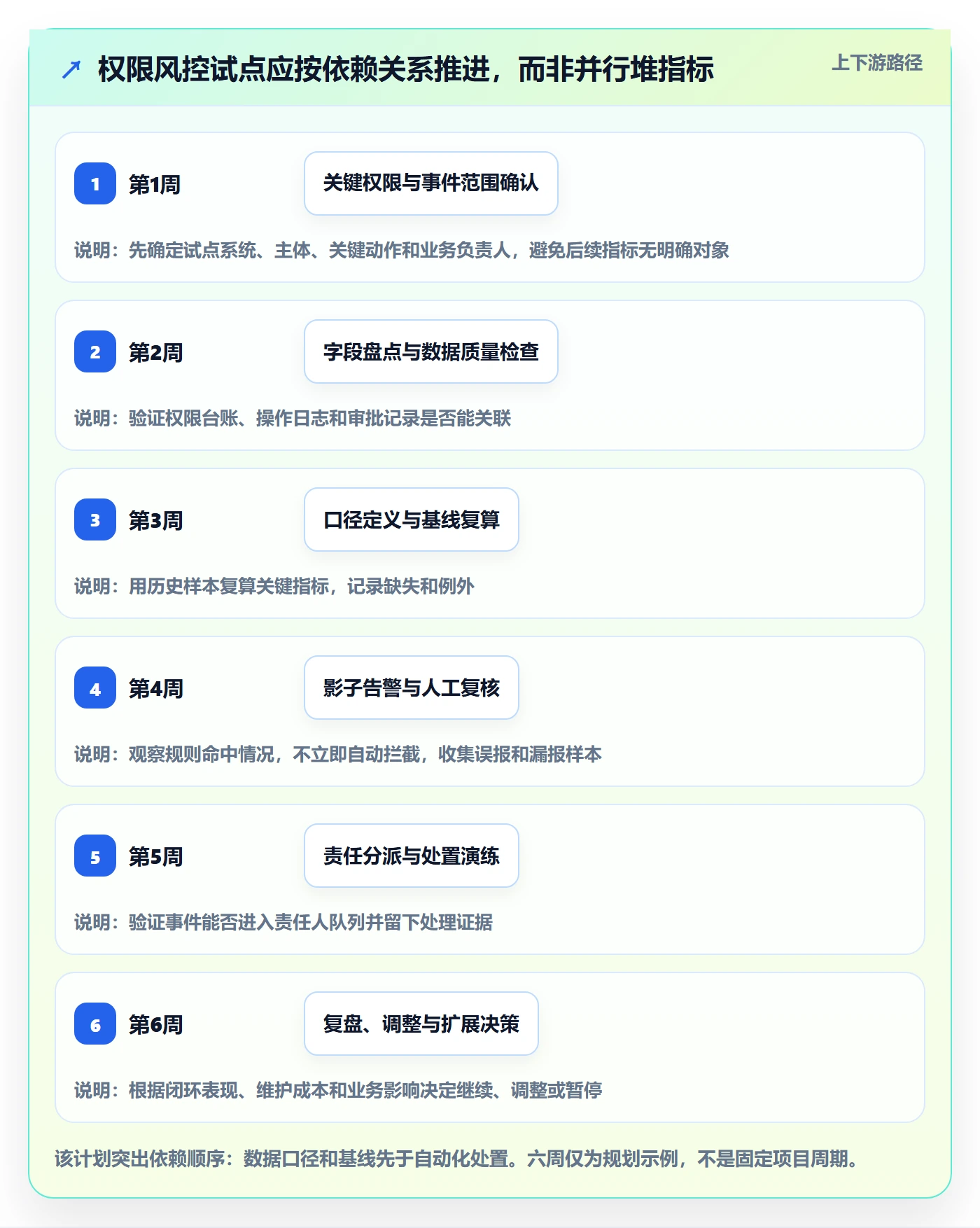 分账系统进阶课:围绕权限风控完善指标体系