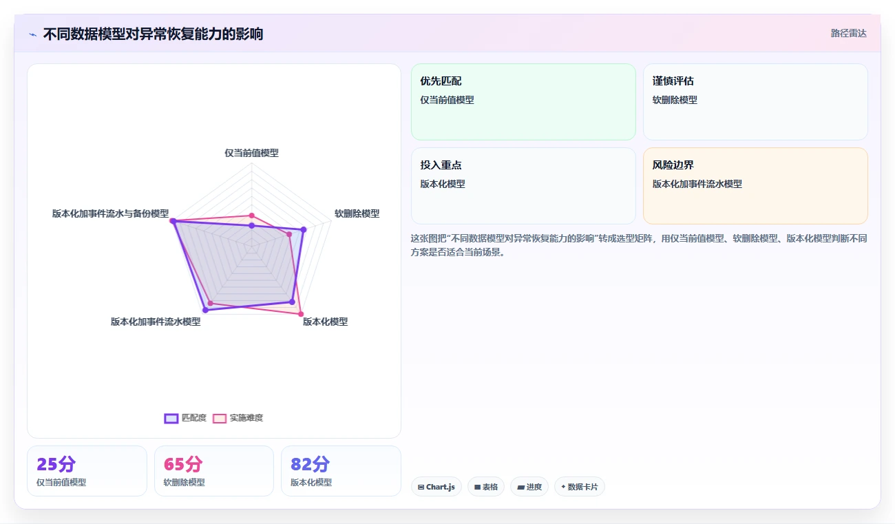 数据库存：技术负责人老板关心什么：表结构设计能否解决异常恢复难