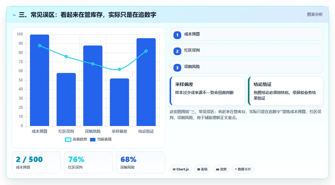 三、常见误区:看起来在管库存,实际只是在追数字